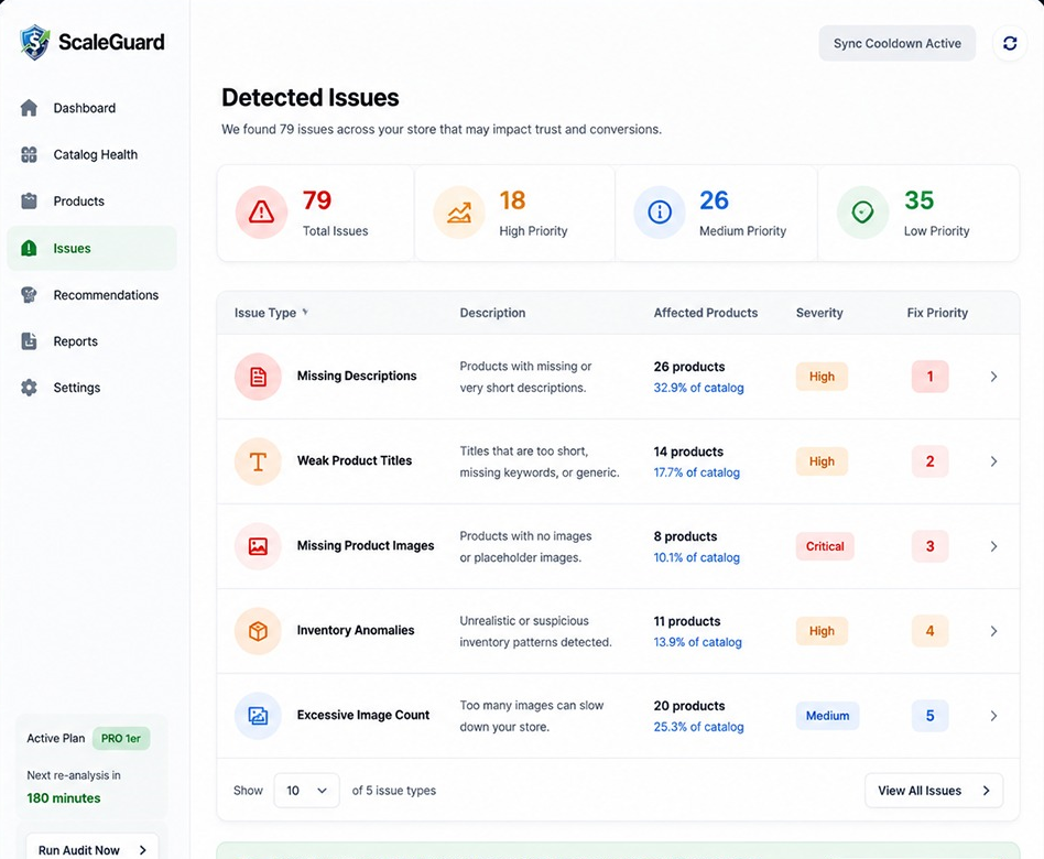 ScaleGuard Detected Issues dashboard listing issue types, affected products, severity and fix priority